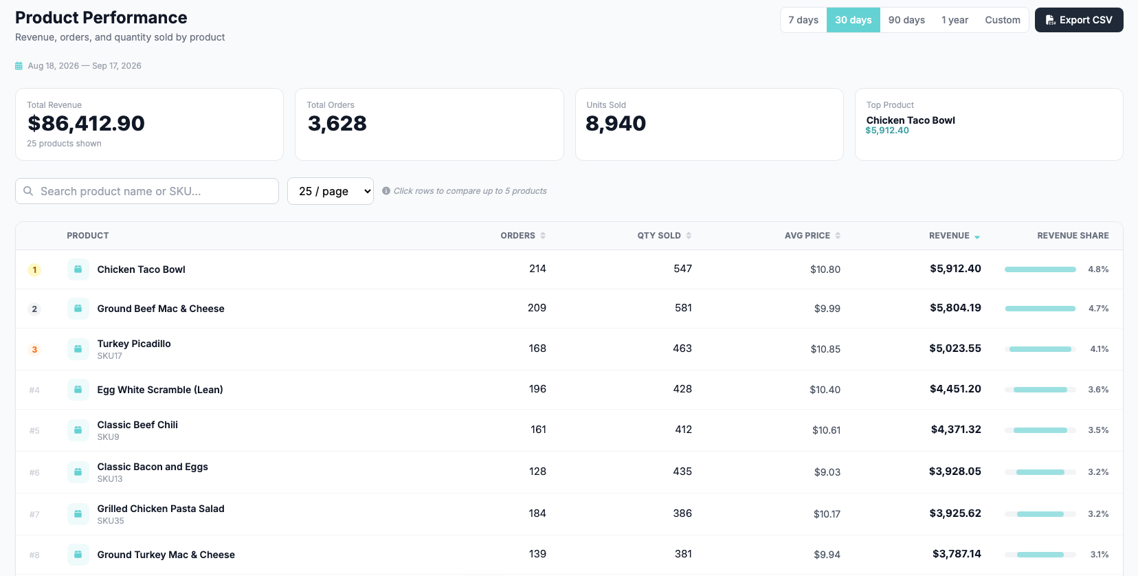 Happy Meal Prep product performance report with revenue, orders and quantity sold by product